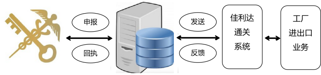008PG国际智慧物流-智慧关务系统