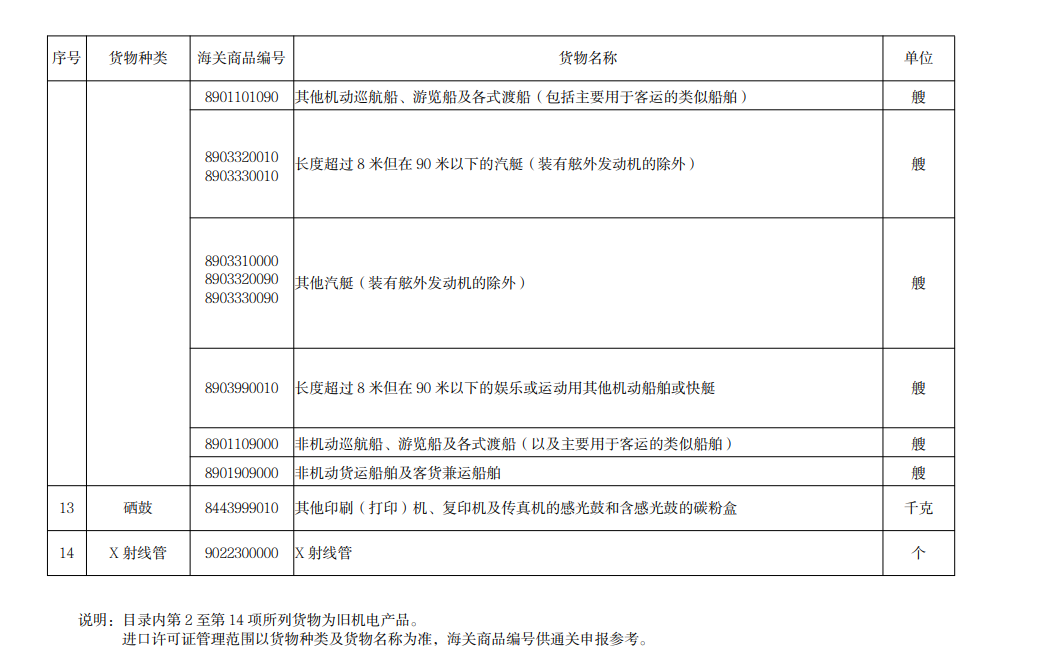 进口许可证治理货物目录（2022）