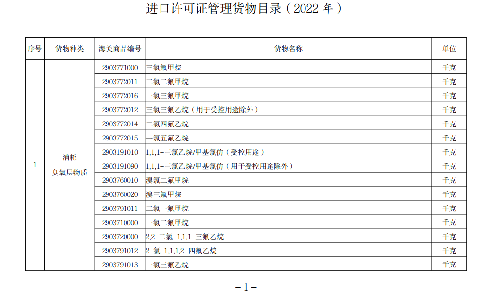 进口许可证治理货物目录（2022）