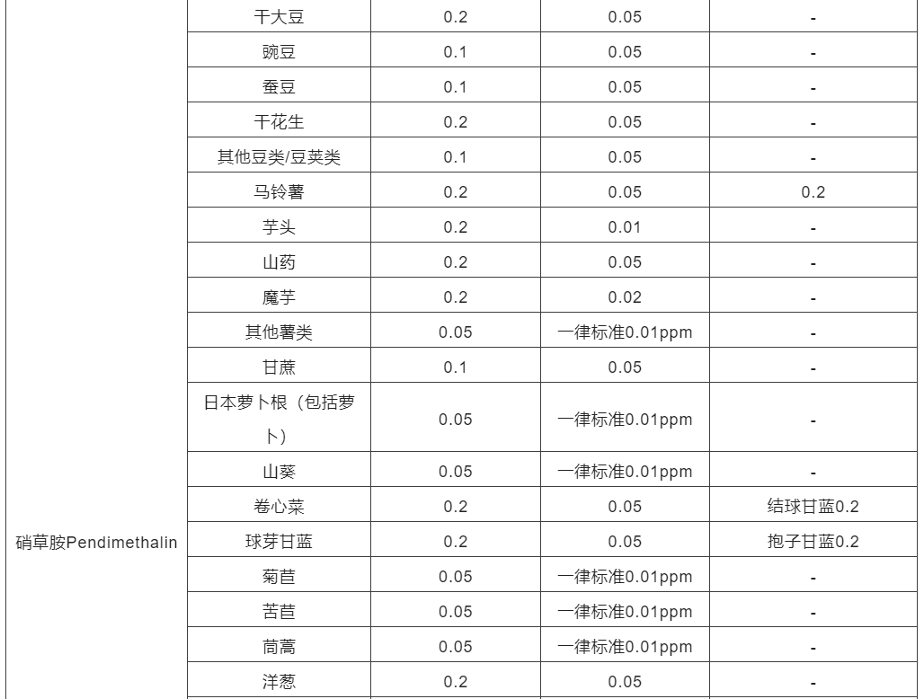 日本订正农药MRL加严情况以及与我国尺度比力