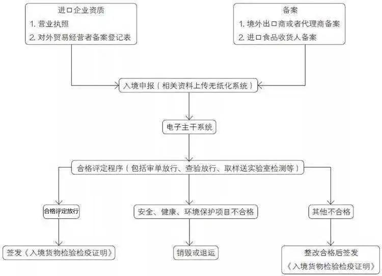 进口蜂蜜必要哪些手续流程