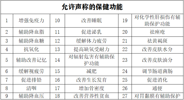 进口保健品必要什么资质？