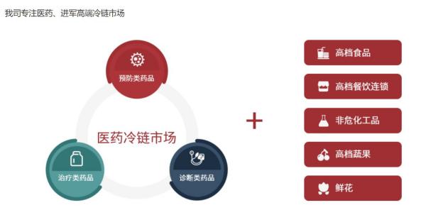冷链物流运输是怎么收费的？为什么价值高昂?
