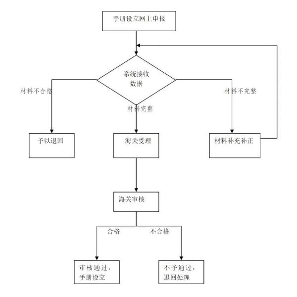 加工业务手册设立前提及具体办理流程