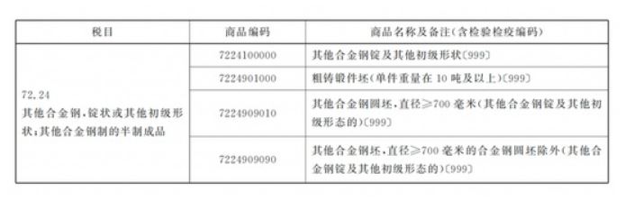 出口合金钢低级产品，海关若何检验？有哪些法式？