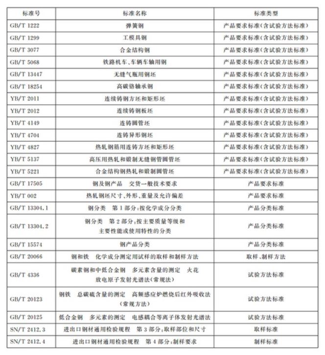 出口合金钢低级产品，海关若何检验？有哪些法式？