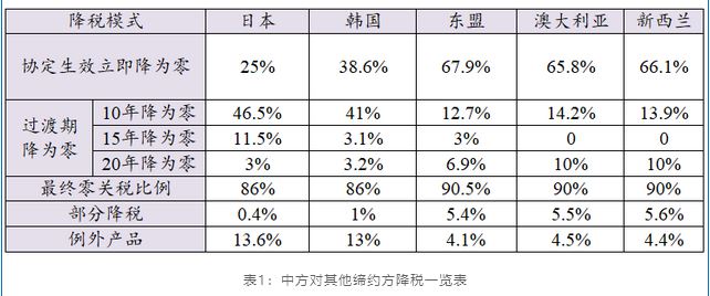 rcep关税减免政策是什么?蕴含了哪些商品？