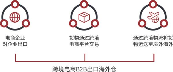 跨境电商物流价值收费尺度是什么？若何确定？