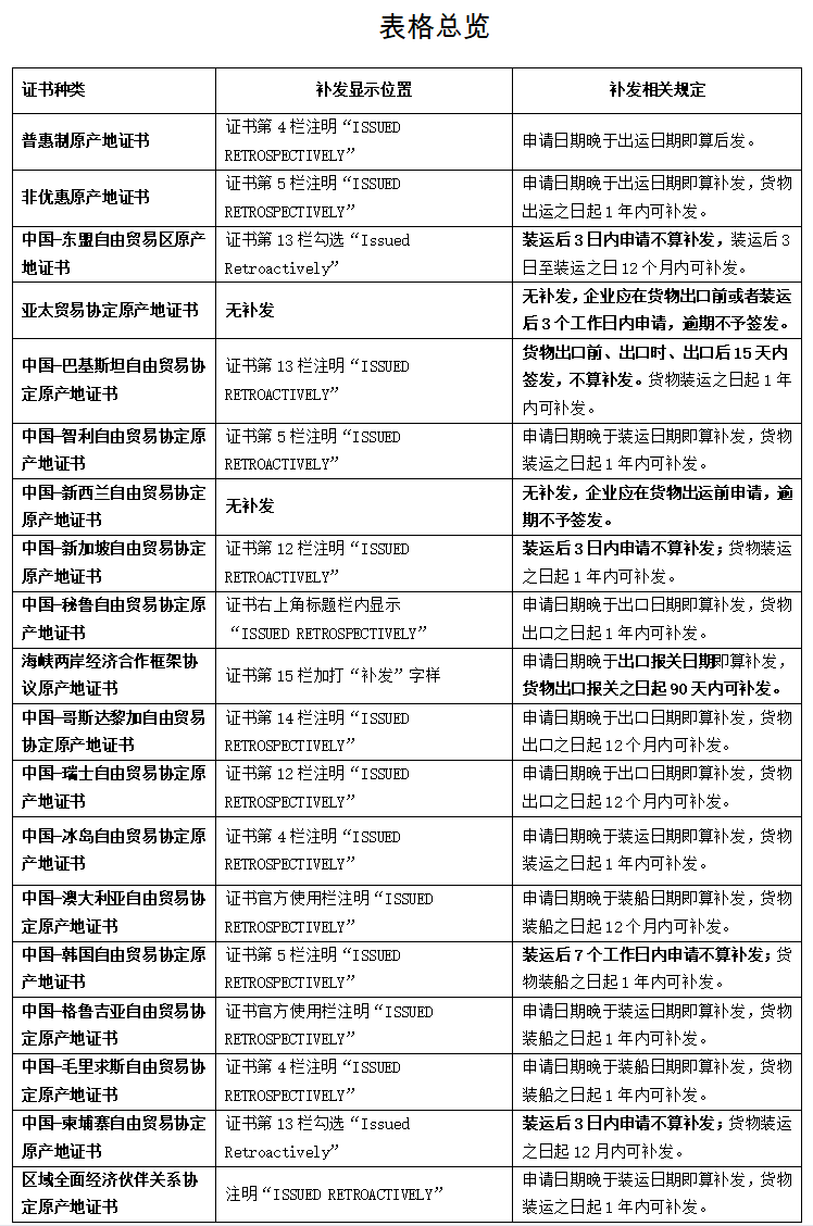 各类原产地证书对补发的划定