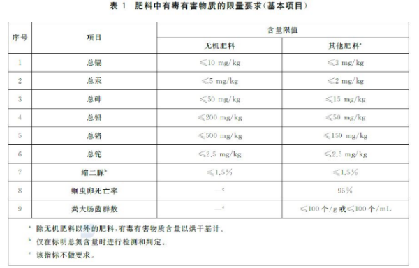 进口钾肥报关要求及安全规范尺度