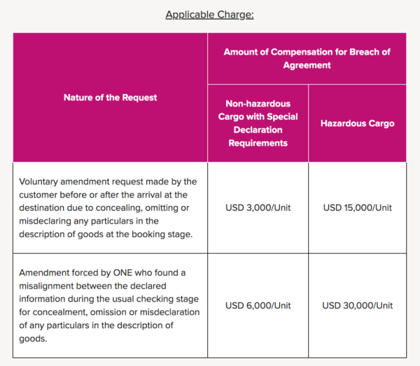 船公司ONE通知征收违约金，切勿瞒报货物！