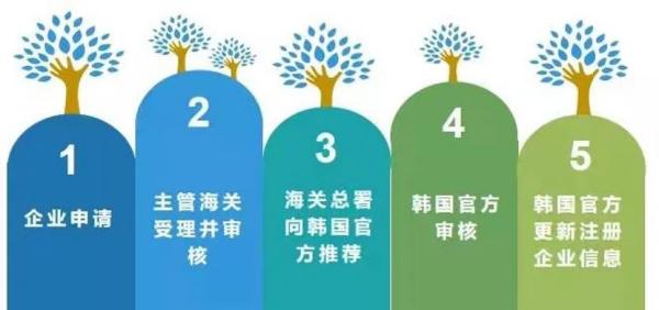 出口韩国禽肉、蛋制品、乳制品企业所需资质及申请流程