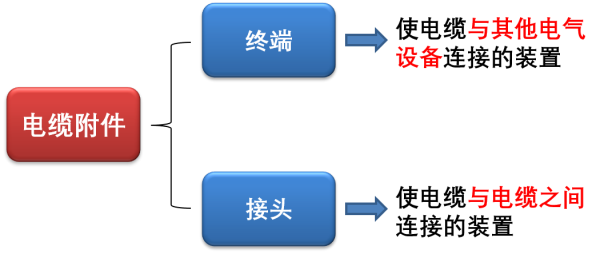 出口电缆附件报关归类要求及当苦衷项