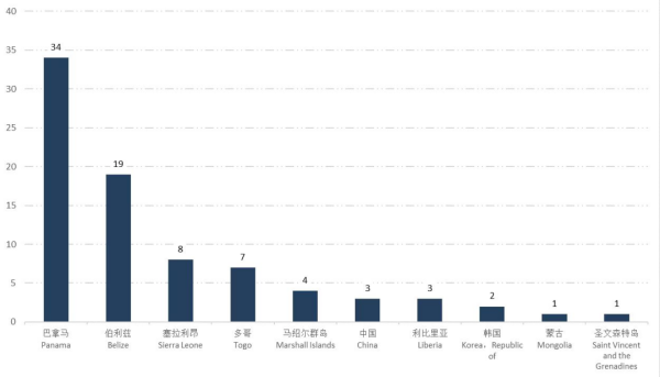 俄罗斯港口滞留率高达24.7%，船公司把稳！