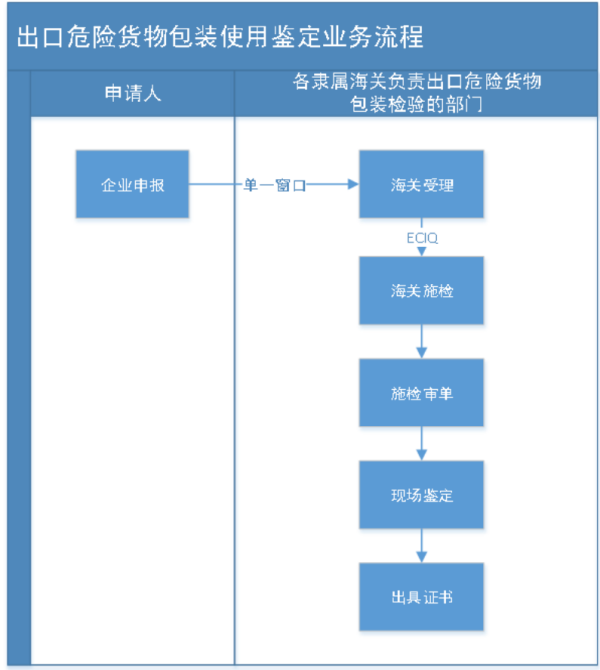 磷酸铁锂电池出口政策有哪些？具体有什么要求？