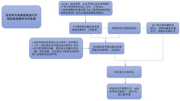 锂电池产品能海运出口吗？有什么具体要求？