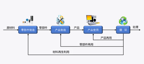进口含再用零部件产品有什么要求和尺度？