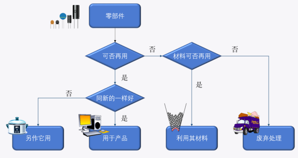 进口含再用零部件产品有什么要求和尺度？