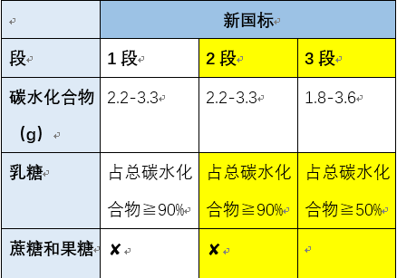 出口婴幼儿配方食品国际尺度新要求！