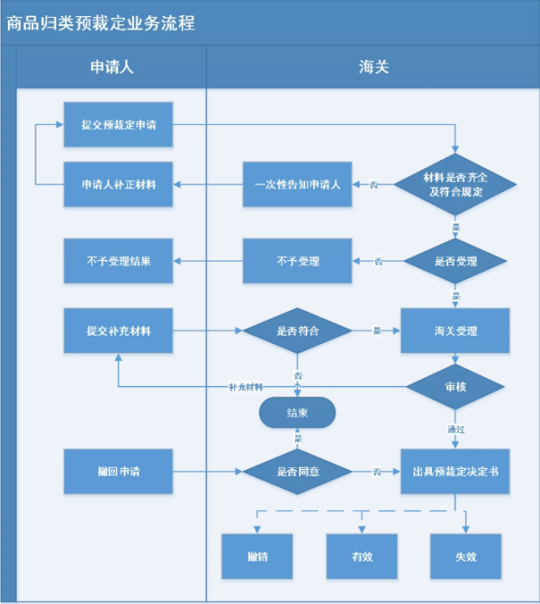 海关预裁定是什么意思？若何办理？（附具体流程介绍）