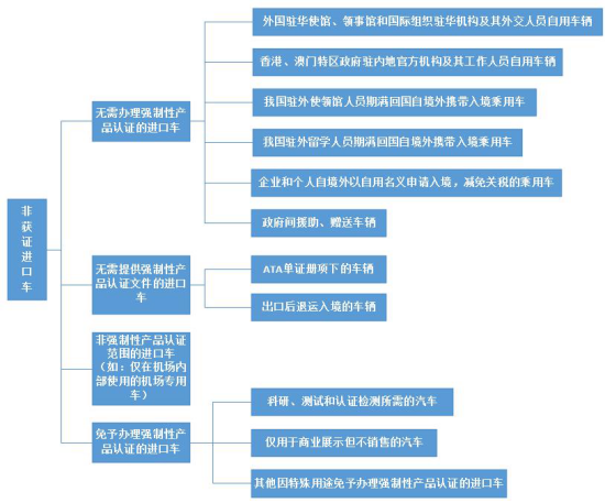 进口汽车有什么分类？保税政策及许可证要求有什么分歧？
