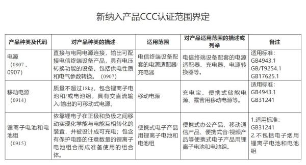 2024年起，锂电池、移动电源等产品纳入CCC认证！