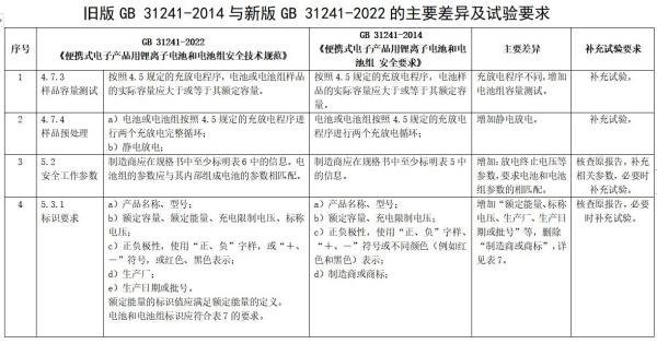 锂离子电池及电池组新版尺度颁布，2024年执行！
