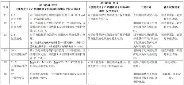 锂离子电池及电池组新版尺度颁布，2024年执行！