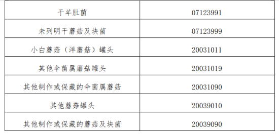 出口食用菌列国准入要求及前提