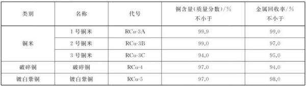 进口再生铜原料检验尺度规范