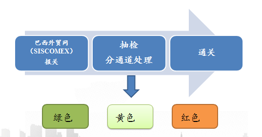 水产品出口巴西必要什么手续和前提？