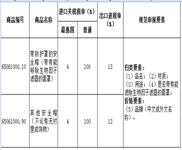 进出口劳动防护用品若何报关？