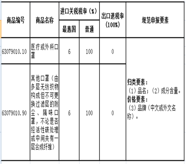 进出口劳动防护用品若何报关？