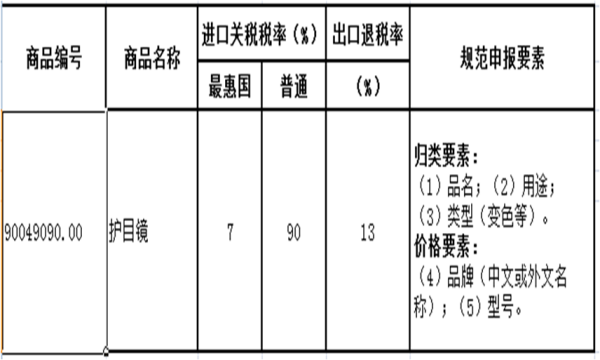 进出口劳动防护用品若何报关？