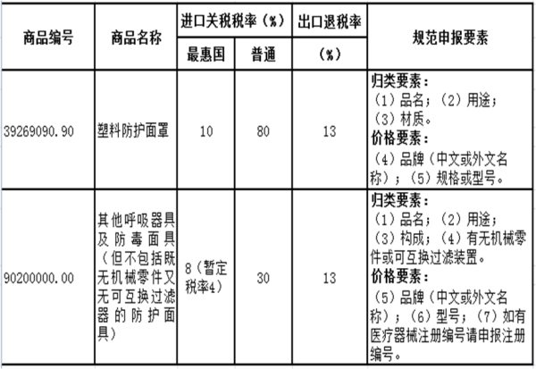 进出口劳动防护用品若何报关？