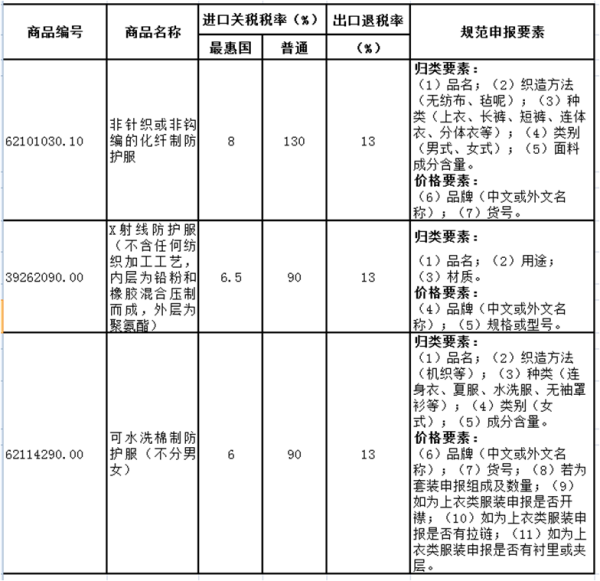 进出口劳动防护用品若何报关？