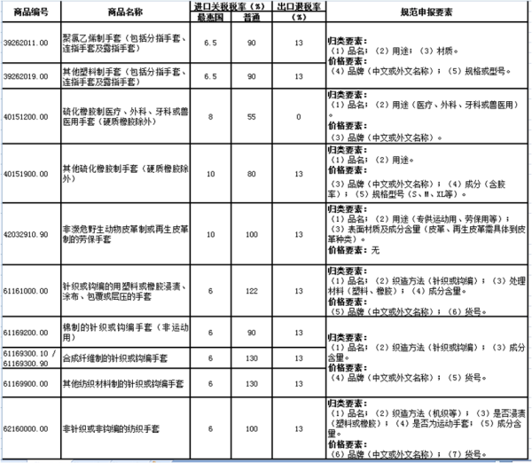 进出口劳动防护用品若何报关？