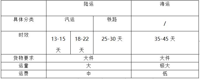 出口俄罗斯走海运还是陆运？