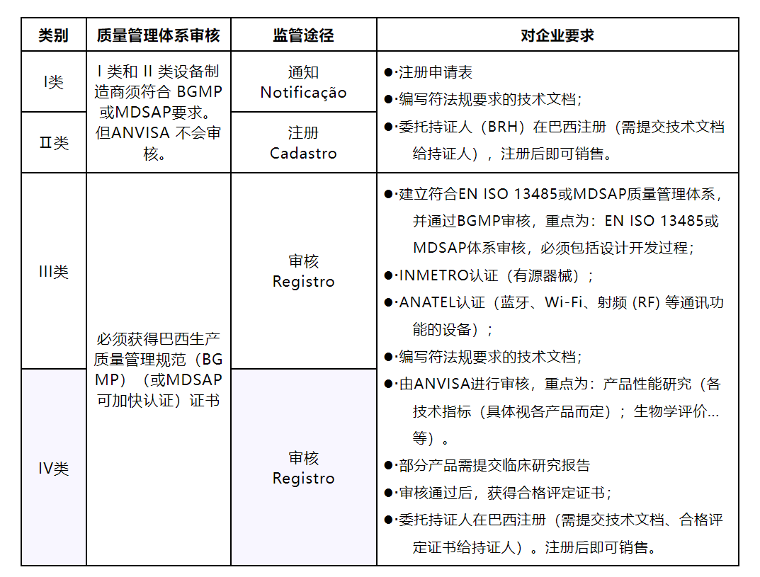 出口巴西医疗器械，分歧分类对企业有分歧的认证要求