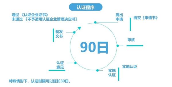 跨境电商企业若何申请AEO高级认证？