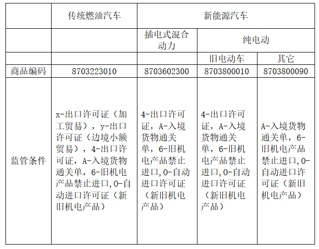 新能源汽车出口日本必要什么手续？
