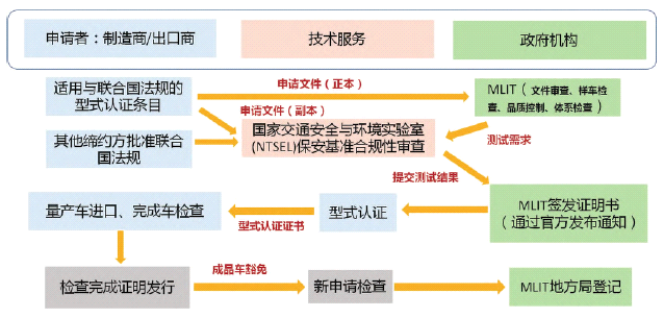 新能源汽车出口日本必要什么手续？