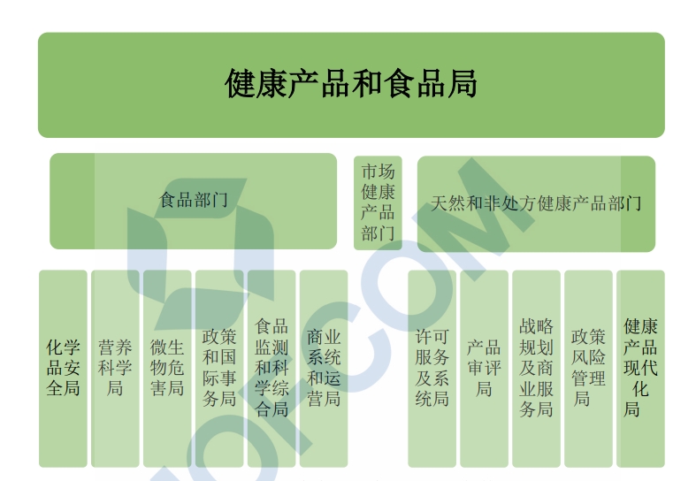 加拿大健康产品和食品局组织架构