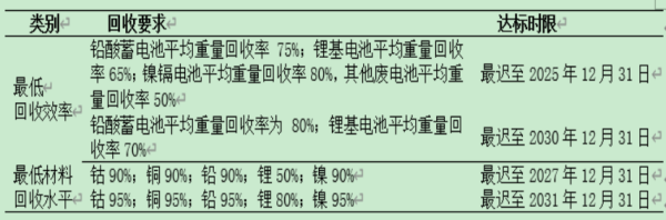 欧盟电池新规对废电池治理提出新要求