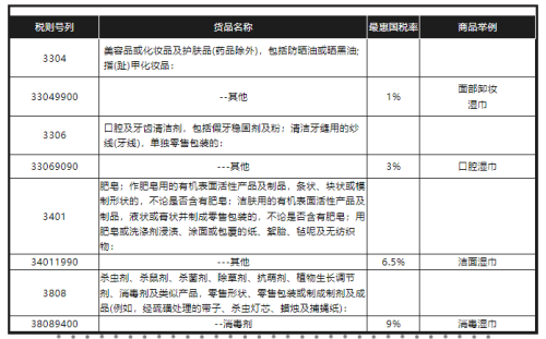 进出口湿巾报关若何归类？