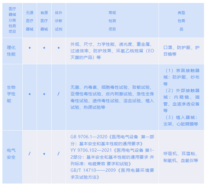 进口医疗器械检验监管规范及当苦衷项