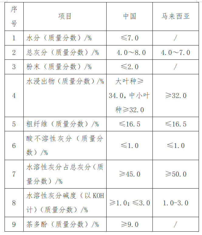 出口红茶到马来西亚有什么尺度要求吗？