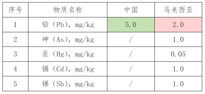 出口红茶到马来西亚有什么尺度要求吗？
