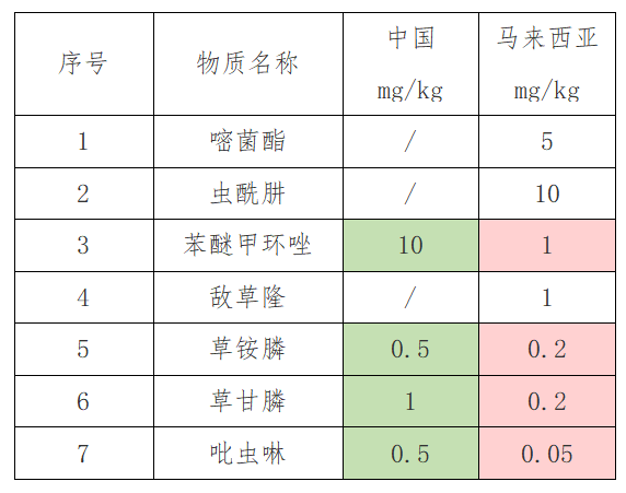 出口红茶到马来西亚有什么尺度要求吗？