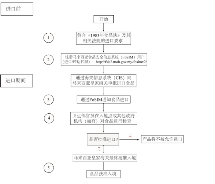 出口红茶到马来西亚有什么尺度要求吗？